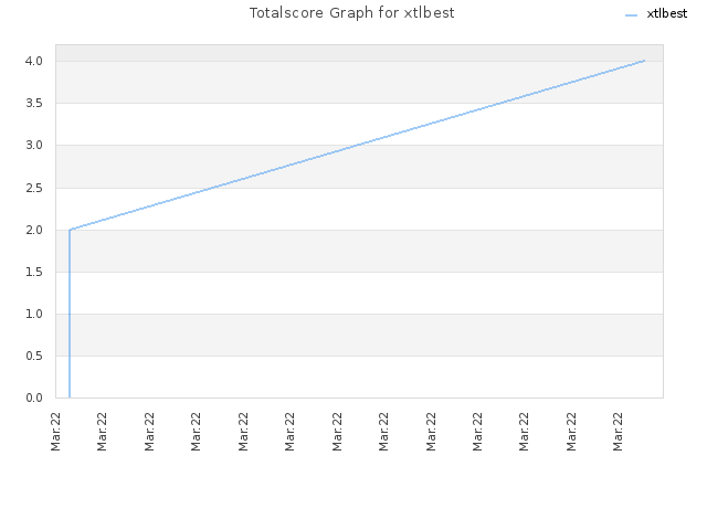 Totalscore Graph for xtlbest