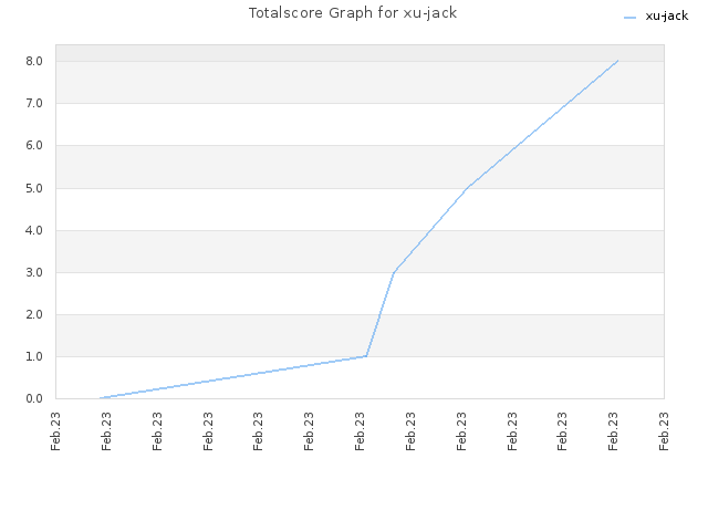 Totalscore Graph for xu-jack