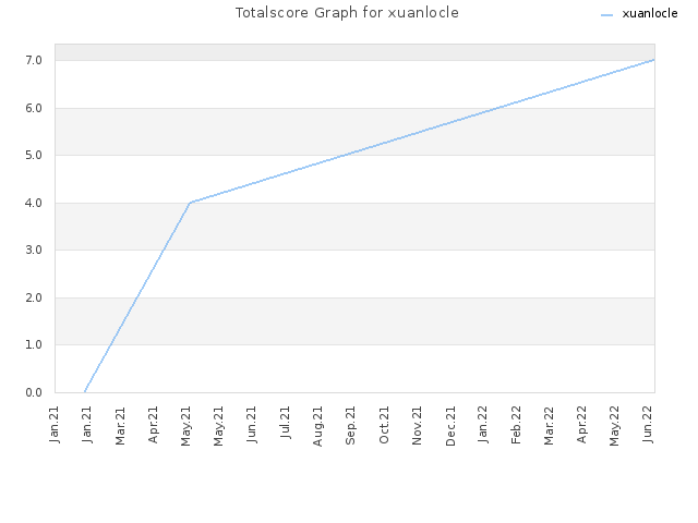 Totalscore Graph for xuanlocle