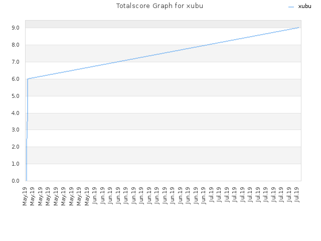 Totalscore Graph for xubu