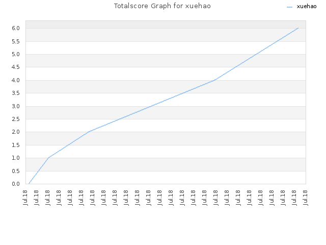 Totalscore Graph for xuehao