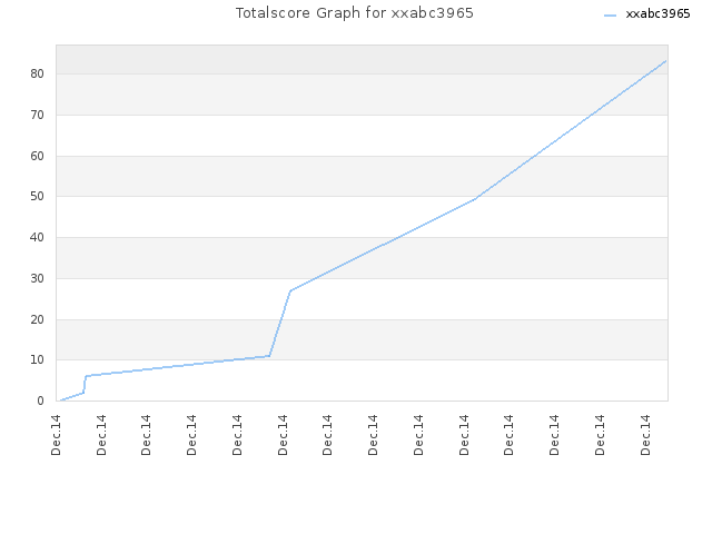 Totalscore Graph for xxabc3965