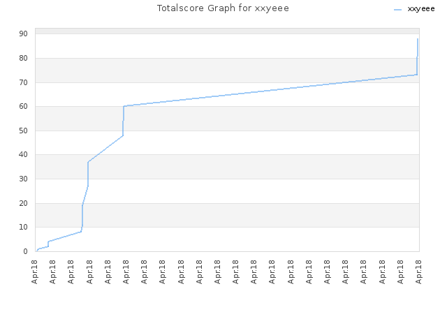 Totalscore Graph for xxyeee