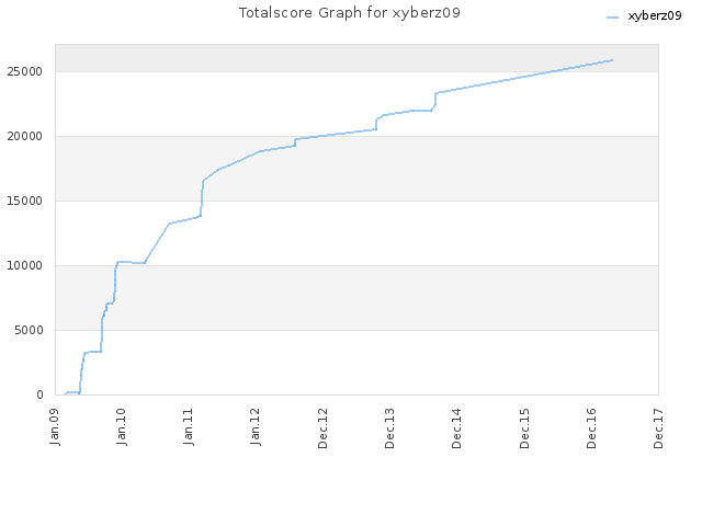 Totalscore Graph for xyberz09