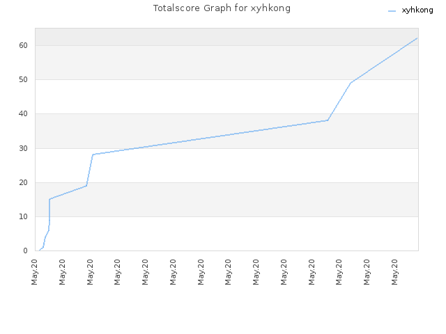 Totalscore Graph for xyhkong