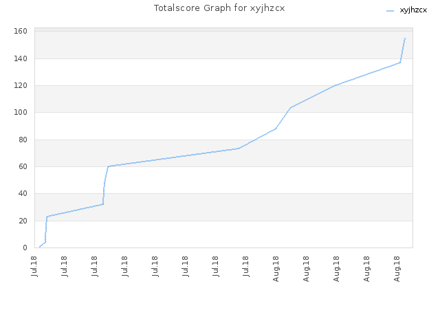 Totalscore Graph for xyjhzcx