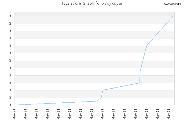 Totalscore Graph for xyxyxuyan