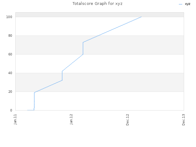 Totalscore Graph for xyz