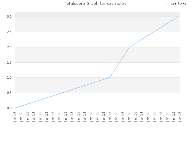 Totalscore Graph for xzentorxz