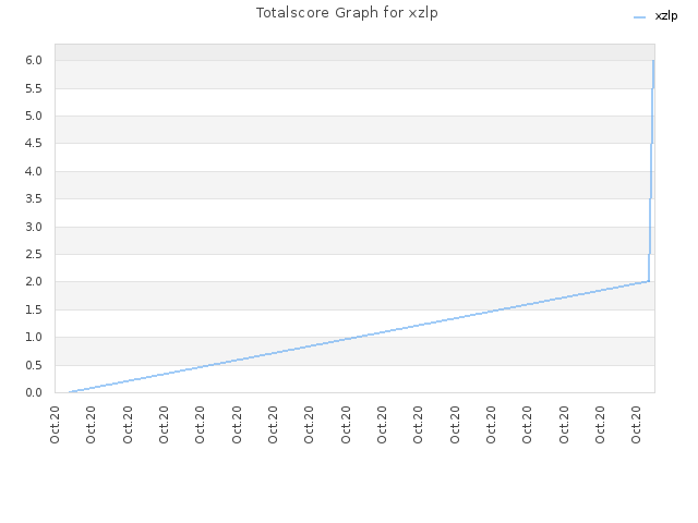 Totalscore Graph for xzlp