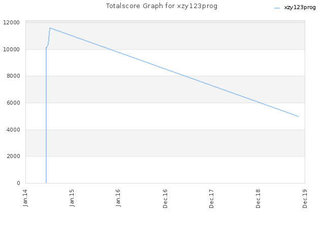 Totalscore Graph for xzy123prog