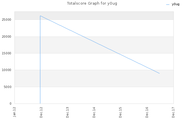 Totalscore Graph for y0ug