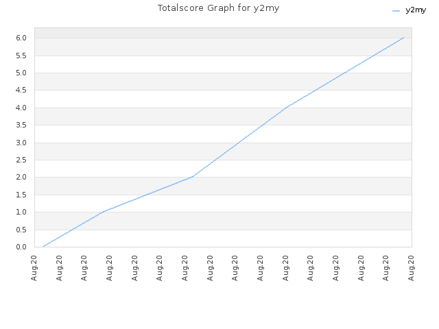 Totalscore Graph for y2my