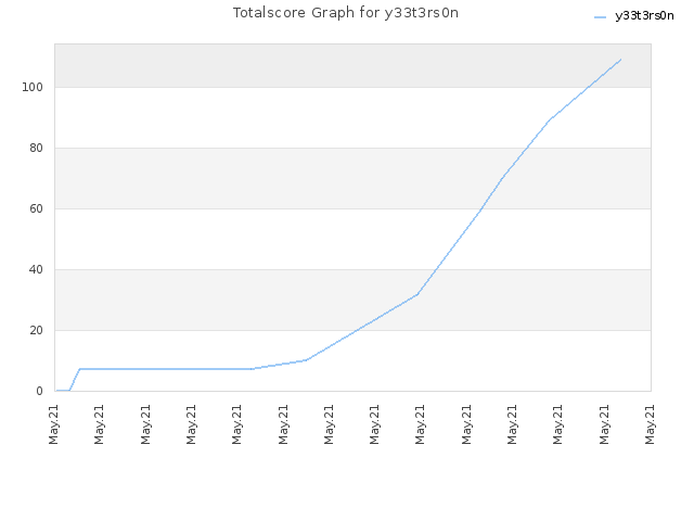 Totalscore Graph for y33t3rs0n