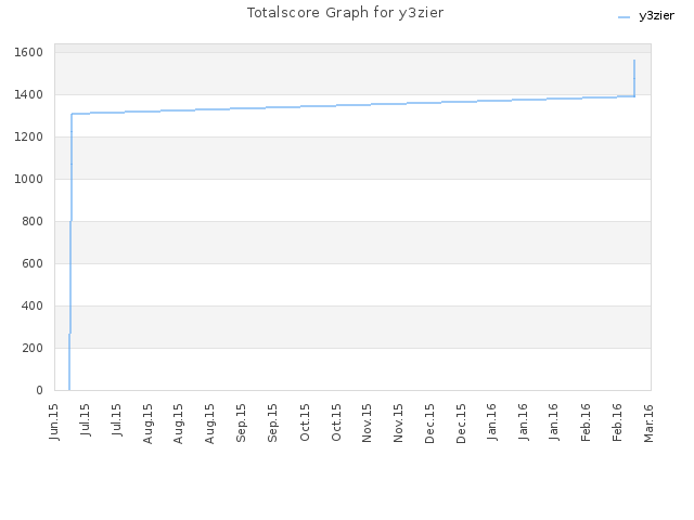 Totalscore Graph for y3zier