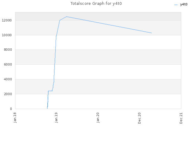 Totalscore Graph for y4t0