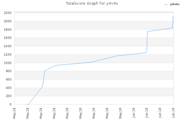 Totalscore Graph for y4v4x