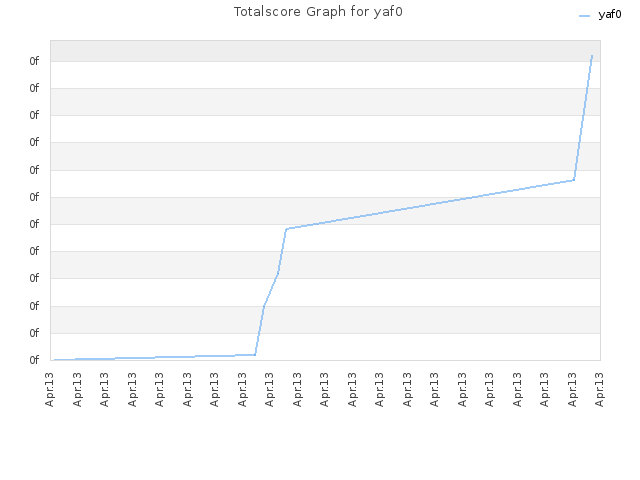 Totalscore Graph for yaf0