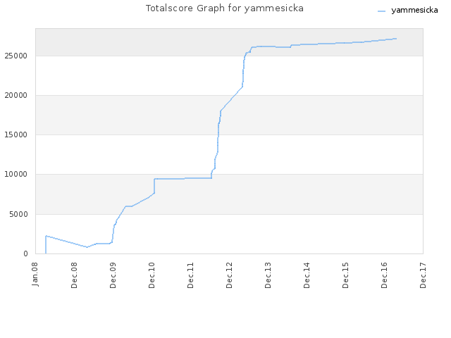 Totalscore Graph for yammesicka