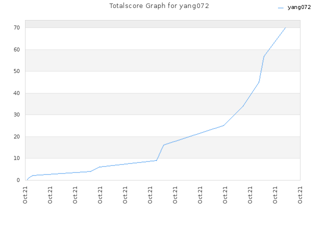 Totalscore Graph for yang072