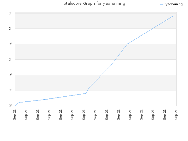 Totalscore Graph for yaohaining