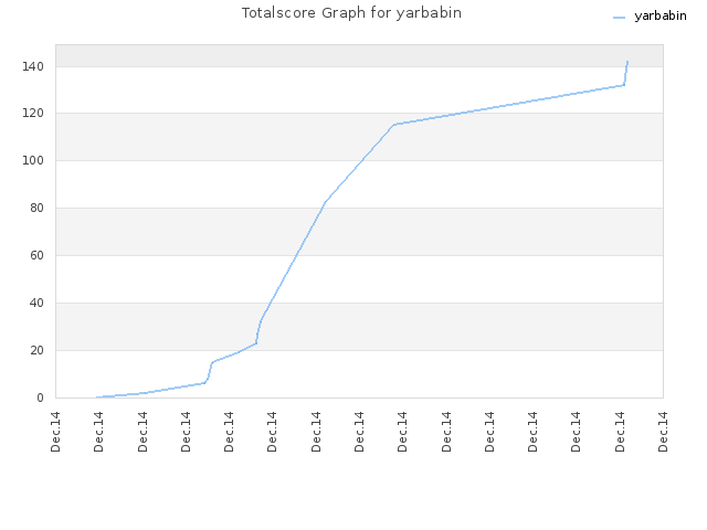 Totalscore Graph for yarbabin