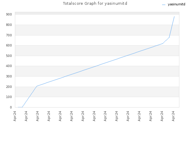 Totalscore Graph for yasinumitd