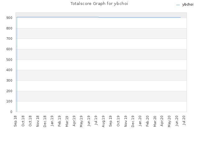 Totalscore Graph for ybchoi