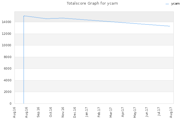 Totalscore Graph for ycam