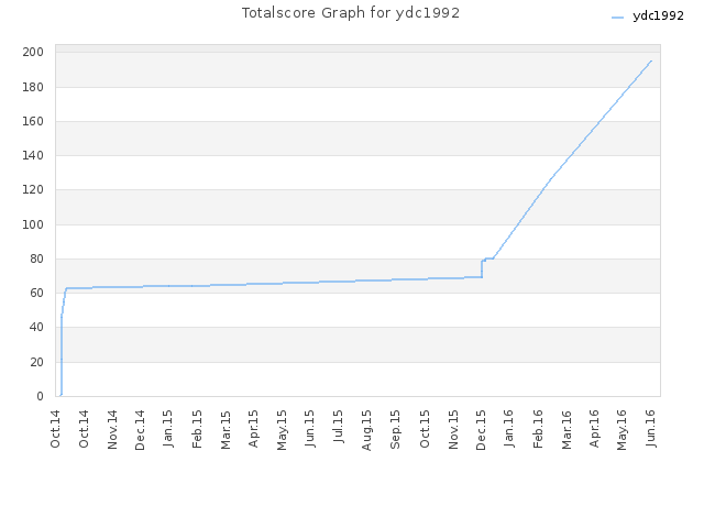 Totalscore Graph for ydc1992