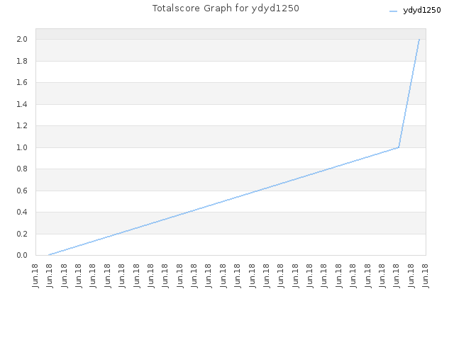 Totalscore Graph for ydyd1250