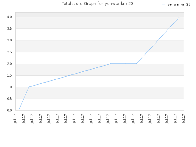 Totalscore Graph for yehwankim23