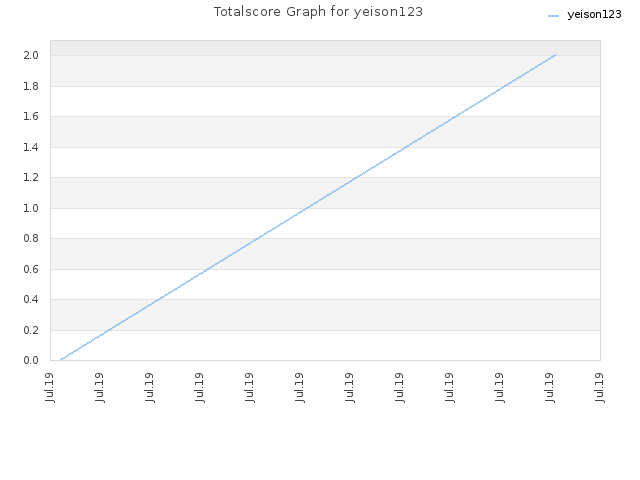 Totalscore Graph for yeison123