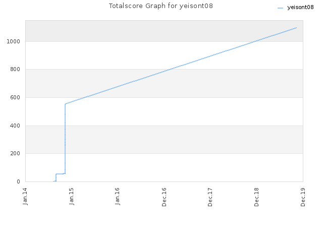 Totalscore Graph for yeisont08