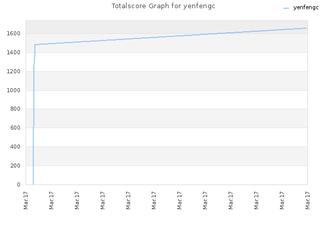 Totalscore Graph for yenfengc