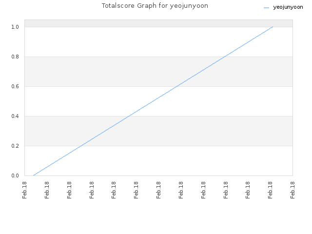 Totalscore Graph for yeojunyoon