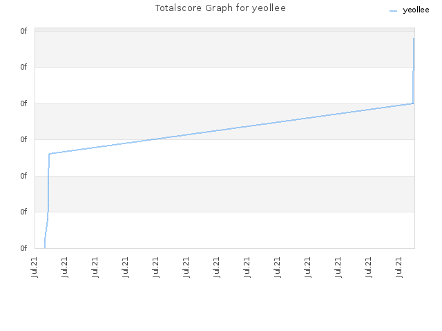 Totalscore Graph for yeollee