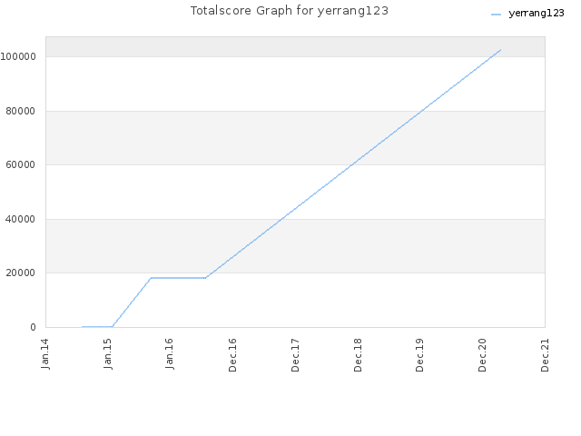 Totalscore Graph for yerrang123