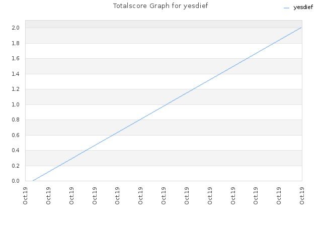 Totalscore Graph for yesdief