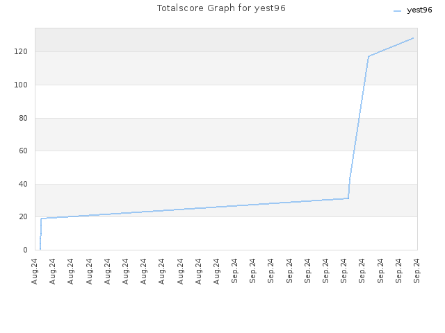 Totalscore Graph for yest96