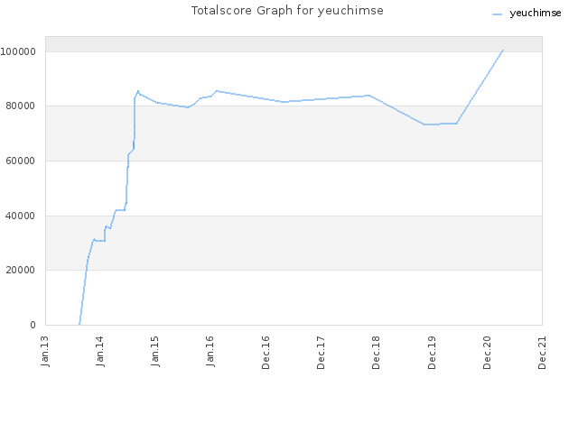 Totalscore Graph for yeuchimse