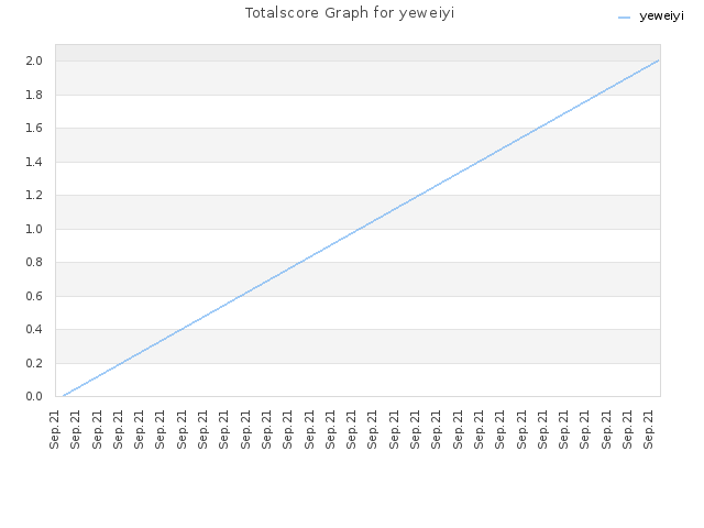 Totalscore Graph for yeweiyi