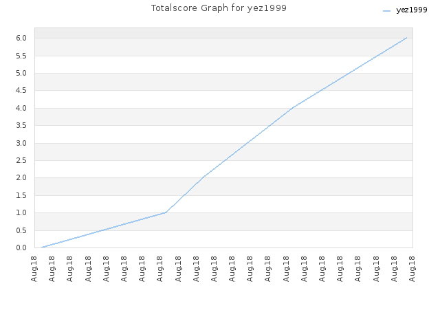 Totalscore Graph for yez1999