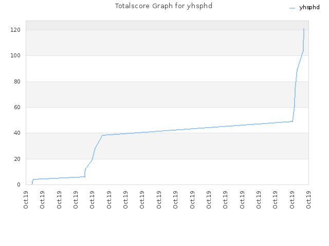 Totalscore Graph for yhsphd