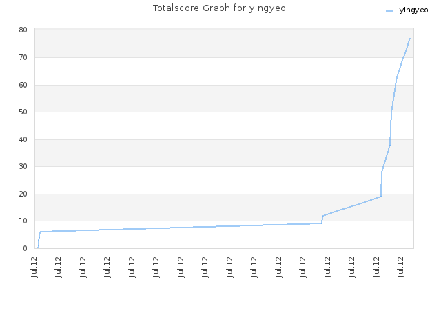 Totalscore Graph for yingyeo