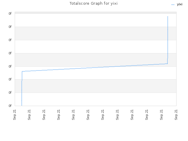 Totalscore Graph for yixi