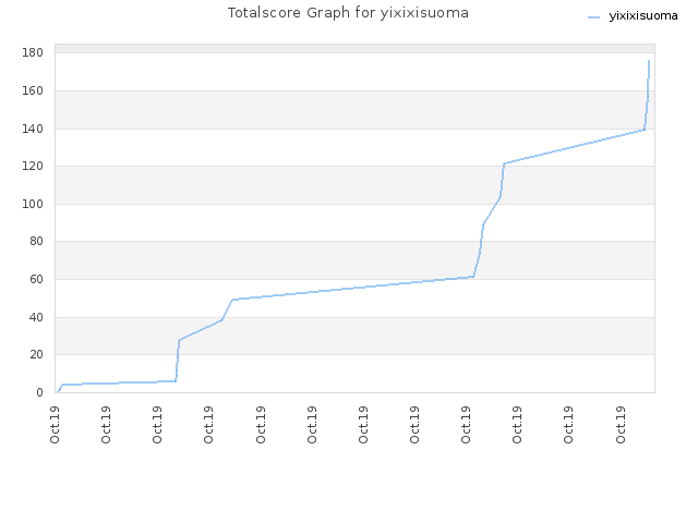 Totalscore Graph for yixixisuoma