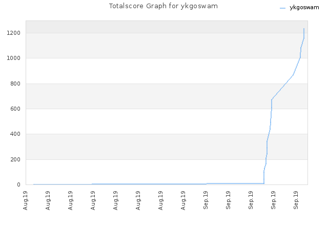 Totalscore Graph for ykgoswam