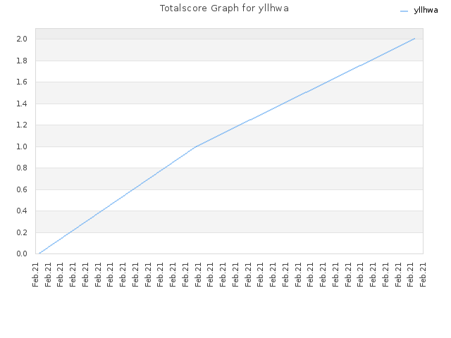 Totalscore Graph for yllhwa