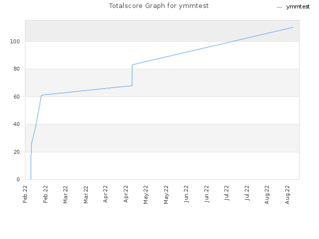 Totalscore Graph for ymmtest